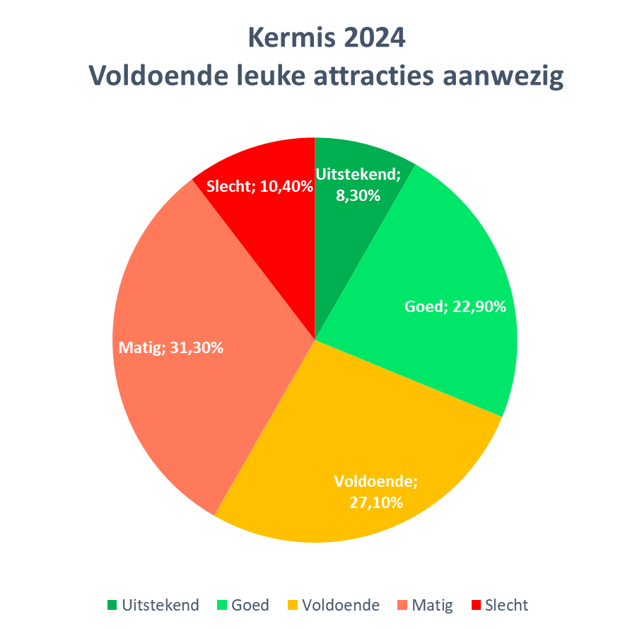 Voldoende leuke attracties aanwezig