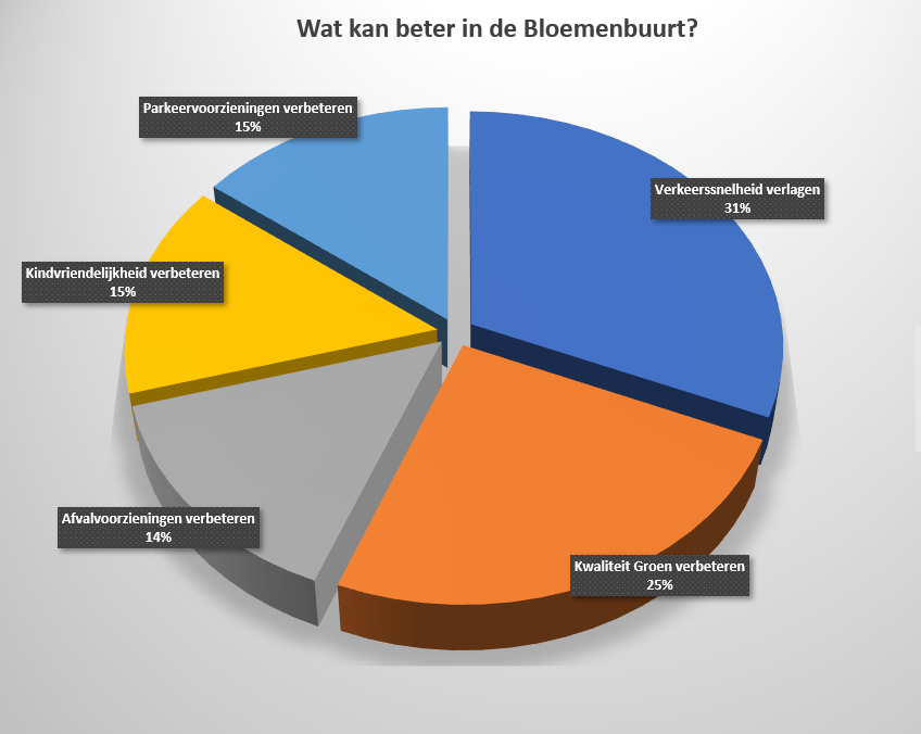 top5 bloemenbuurt