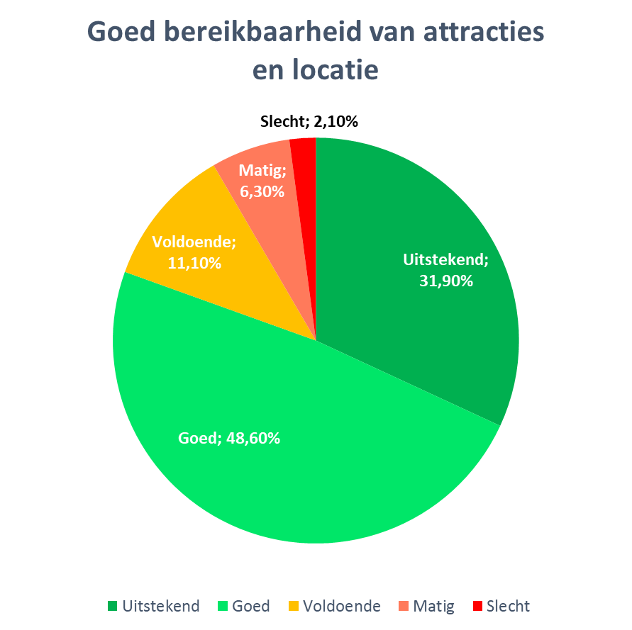 Conclusie stelling 3: 80,5% heeft de kermis qua bereikbaarheid en de locatie als goed tot uitstekend ervaren (geslaagd).